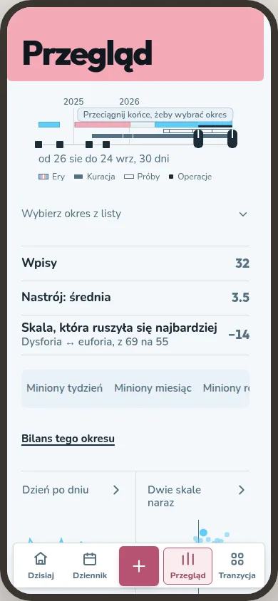 Przegląd pokazuje wybrany okres, liczbę wpisów i podsumowanie odczytów.